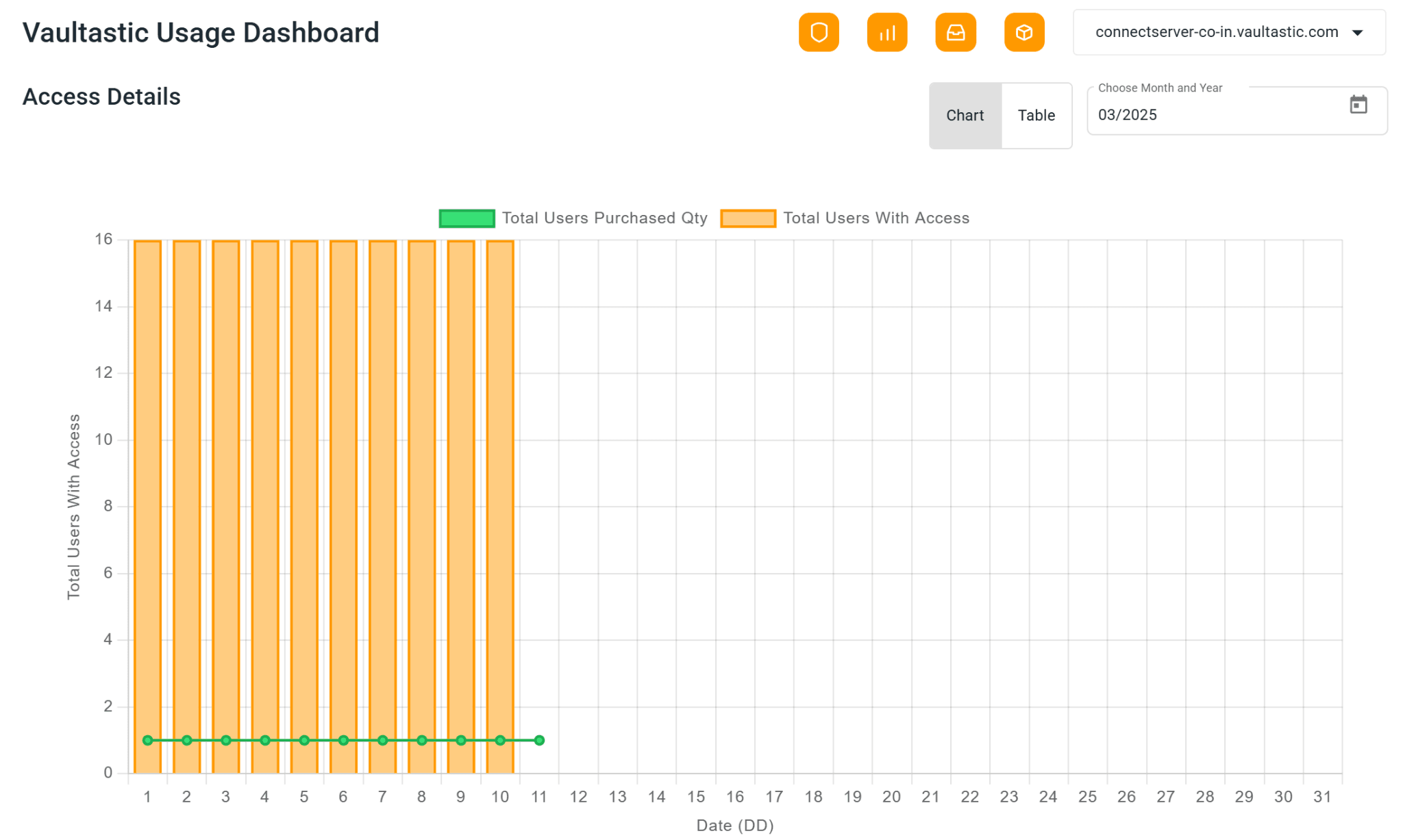 vaultastic usage dashboard access details