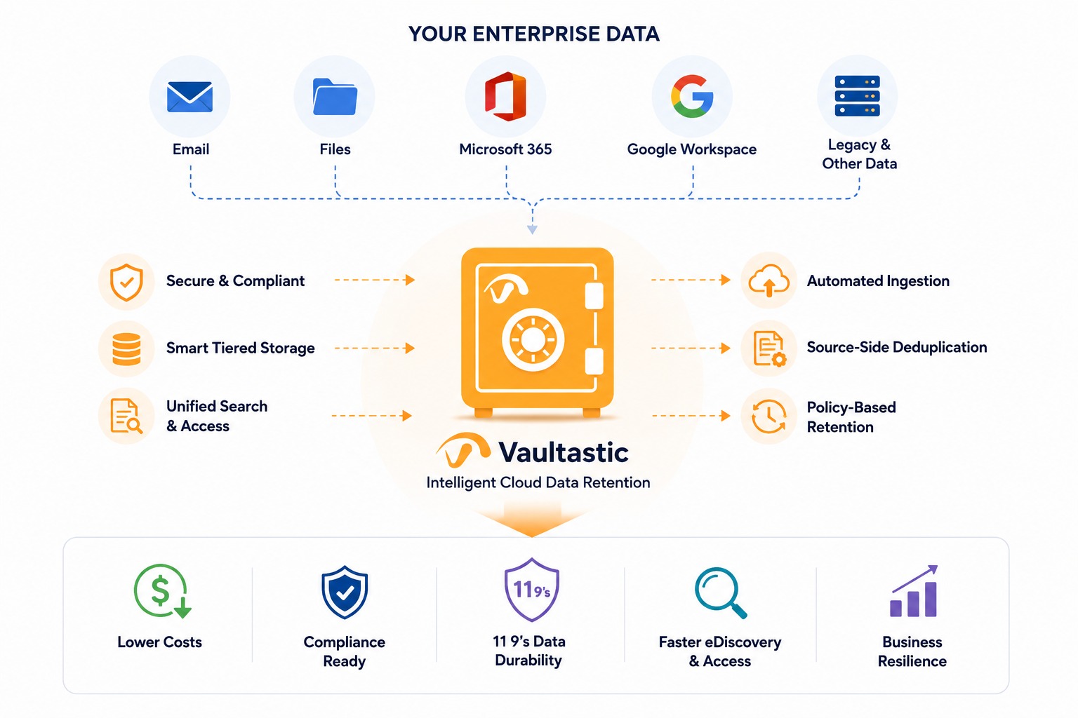 Cloud Data Retention Solutions 