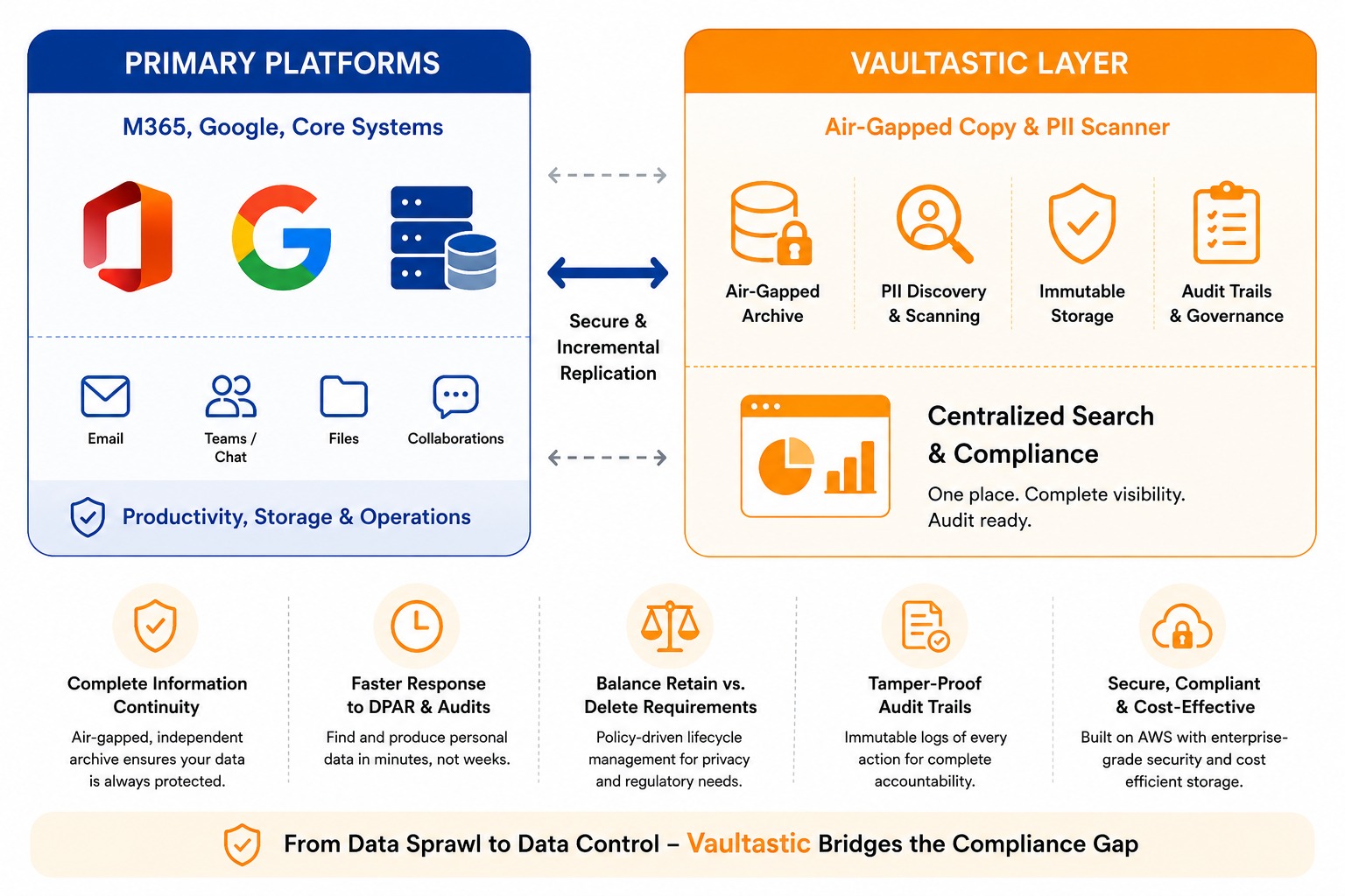 Vaultastic complements Microsoft 365 and Google