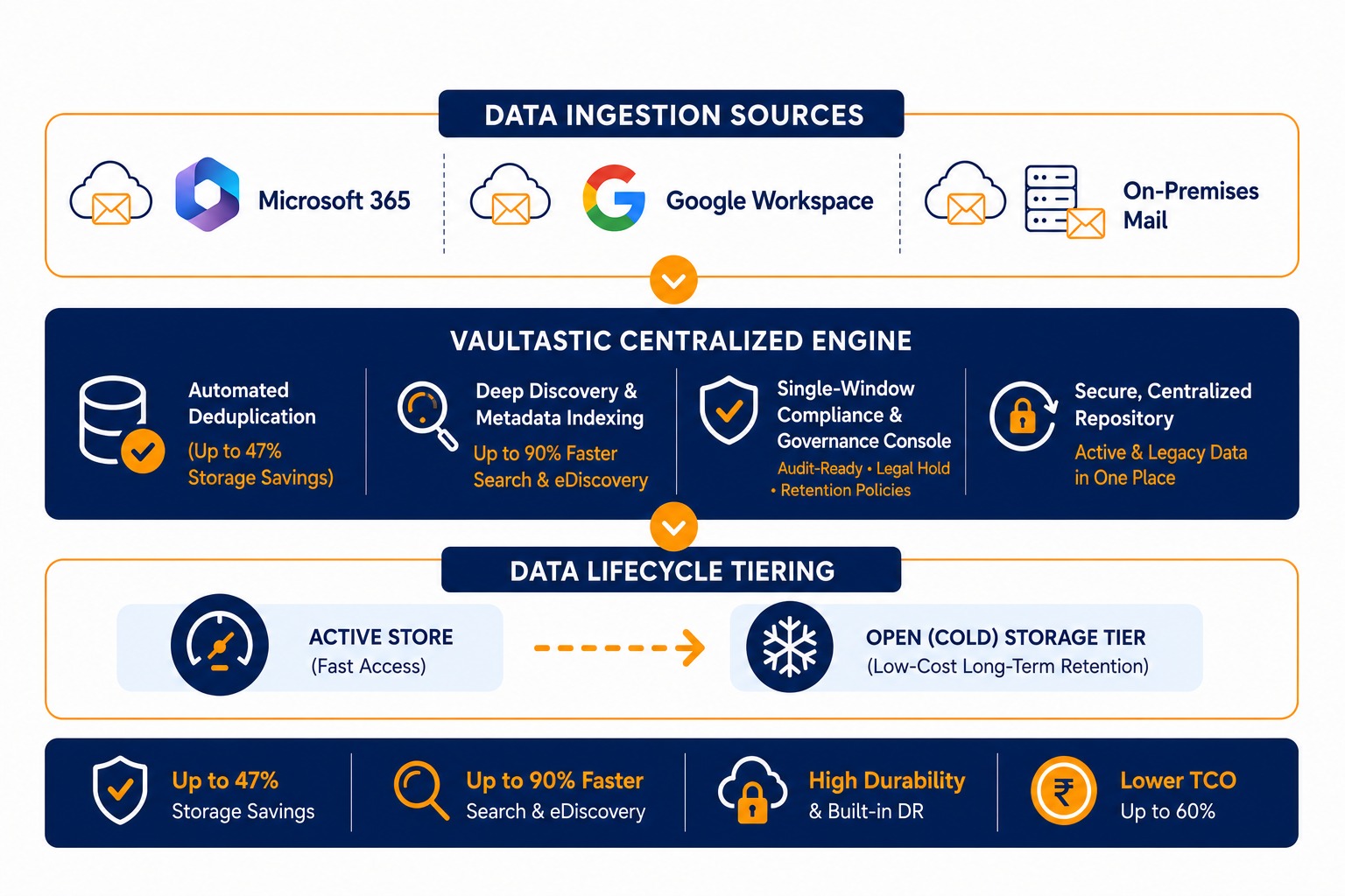 Centralized Cloud-Based Email Archiving Solutions